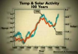 solar activity 100 years