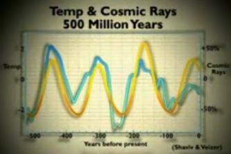 graph temperature and cosmic rays 500 million years